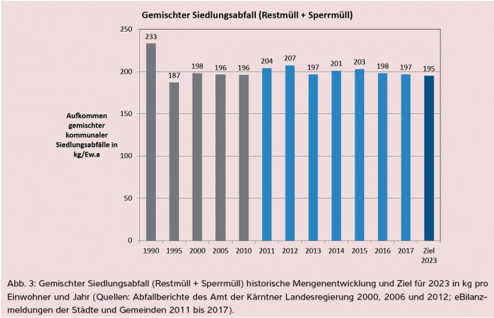 Gemischter Siedlungsabfall